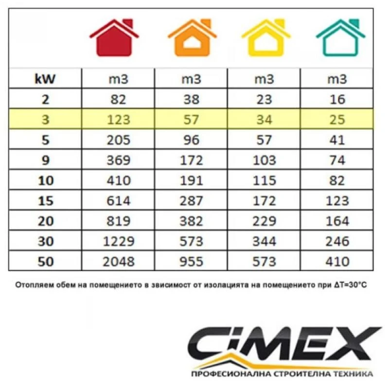 Електрически калорифер 3.0kW, CIMEX EL3.3