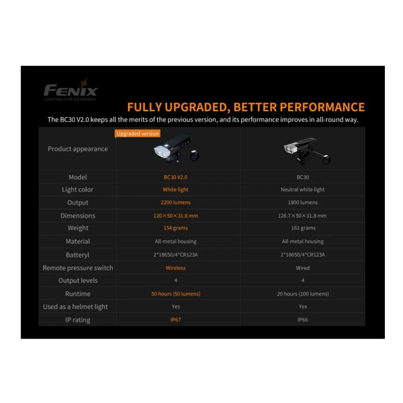 Велосипеден фар Fenix BC30 V2.0 LED