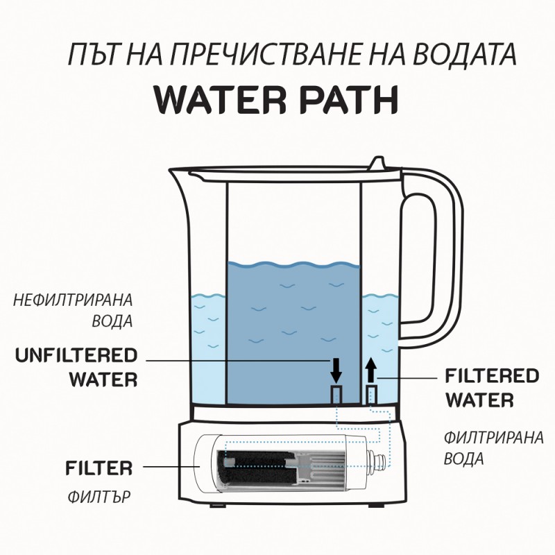Автоматична кана за пречистване на вода Elixir UP, Композитен Nano филтър с карбонов слой