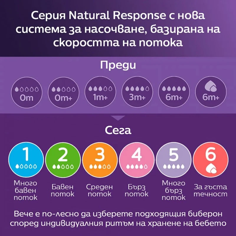 Philips Avent БИБЕРОН Natural Response 3.0 - комплект 3 бр, flow 3, 4 ,5